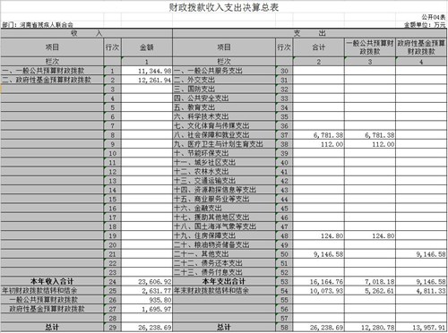 图为4 财政拨款收入支出决算总表 图为4 财政拨款收入支出决算总表
