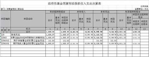 图为8 政府性基金预算财政拨款收入支出决算表 图为8 政府性基金预算财政拨款收入支出决算表