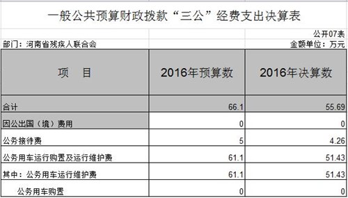图为7一般公共预算财政拨款“三公”经费支出决算表 图为7一般公共预算财政拨款“三公”经费支出决算表