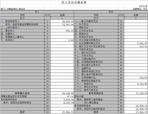 图为1 收入支出决算总表 图为1 收入支出决算总表