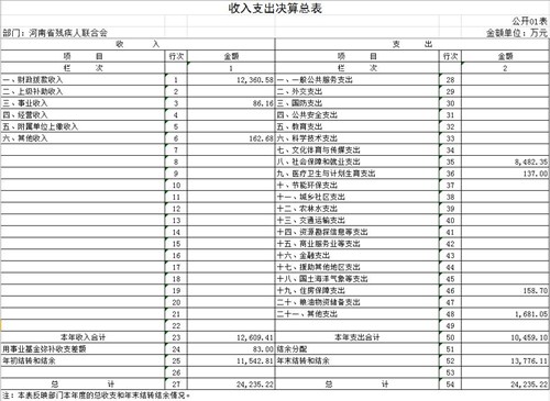 图为收入支出决算总表(01表) 图为收入支出决算总表(01表)