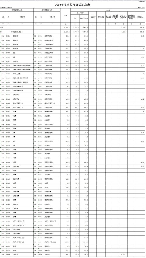 图为6支出预算经济分类科目汇总表 图为6支出预算经济分类科目汇总表