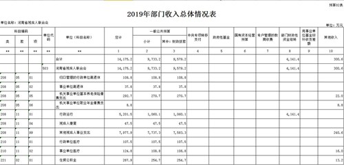 图为2部门收入总体情况表 图为2部门收入总体情况表